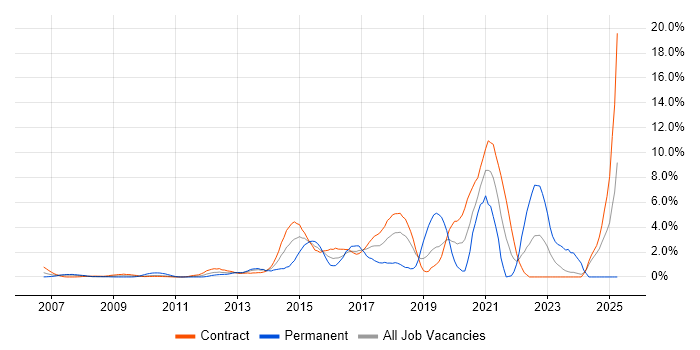 Job vacancy trend for Visualisation in Tower Hamlets