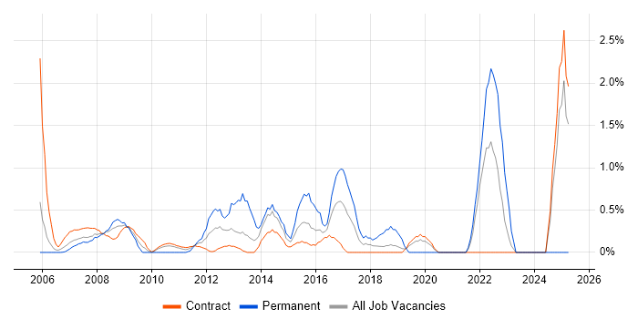 Job vacancy trend for VLAN in Tower Hamlets Job vacancy trend for VLAN in Tower Hamlets
