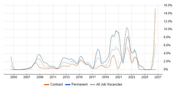 VMware Infrastructure job vacancy trend in Tower Hamlets