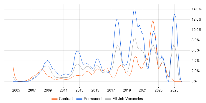 VMware job vacancy trend in Tower Hamlets