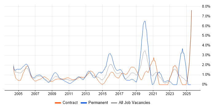 Job vacancy trend for VPN in Tower Hamlets Job vacancy trend for VPN in Tower Hamlets