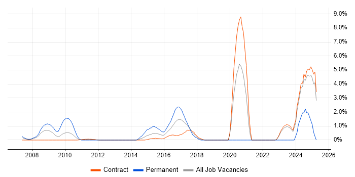 Job vacancy trend for Vulnerability Management in Tower Hamlets Job vacancy trend for Vulnerability Management in Tower Hamlets