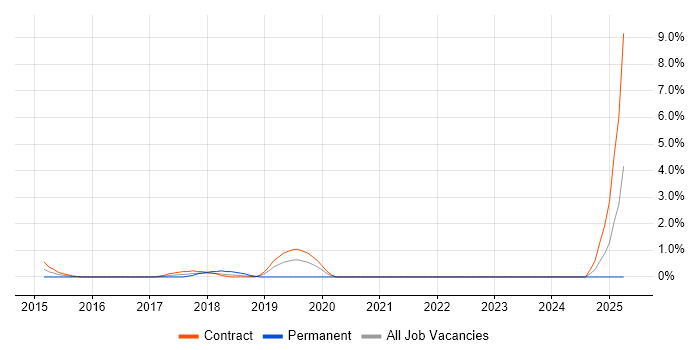 Job vacancy trend for VXLAN in Tower Hamlets Job vacancy trend for VXLAN in Tower Hamlets