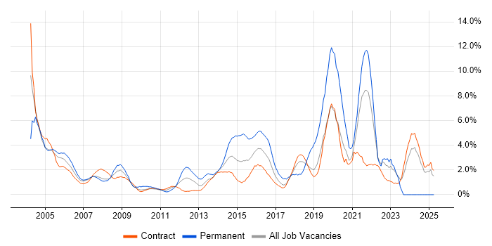 Job vacancy trend for WAN in Tower Hamlets