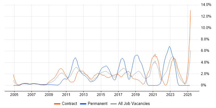 Job vacancy trend for Waterfall in Tower Hamlets Job vacancy trend for Waterfall in Tower Hamlets