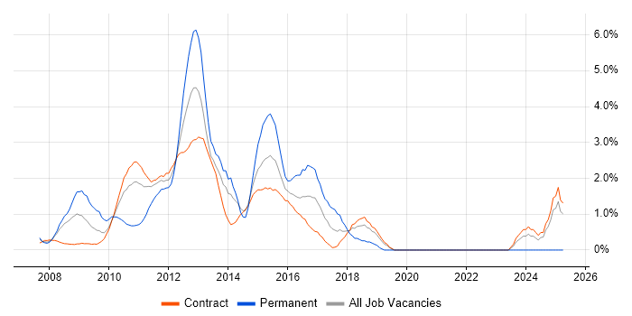 Job vacancy trend for WCF in Tower Hamlets Job vacancy trend for WCF in Tower Hamlets