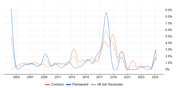 Job vacancy trend for Web Development in Tower Hamlets