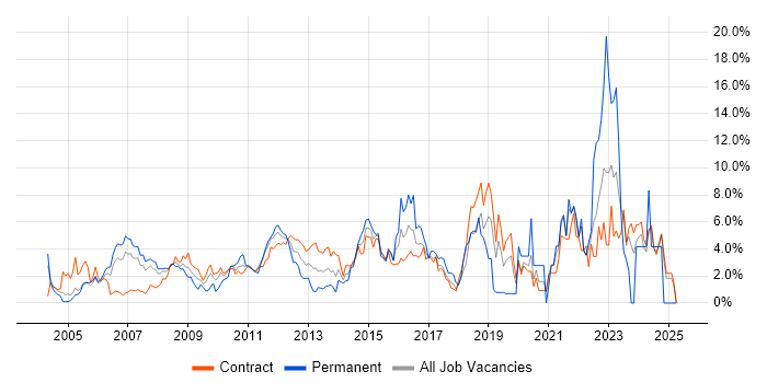 Job vacancy trend for Web Services in Tower Hamlets Job vacancy trend for Web Services in Tower Hamlets