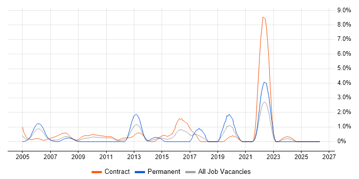 WebSphere MQ job vacancy trend in Tower Hamlets