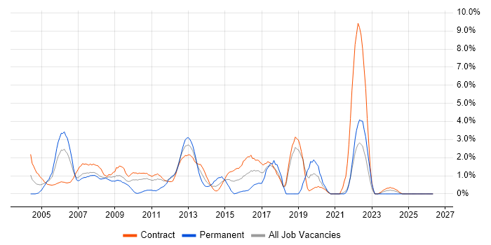 WebSphere job vacancy trend in Tower Hamlets