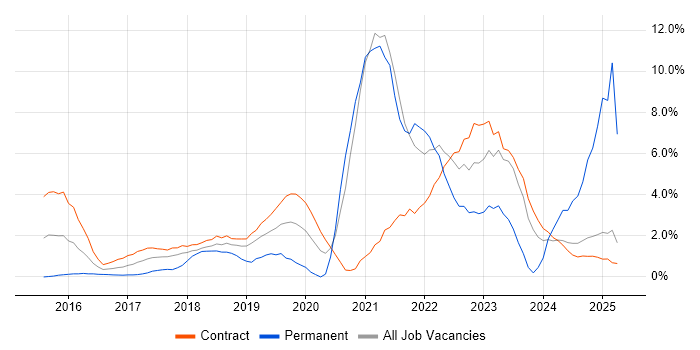Job vacancy trend for Windows 10 in Tower Hamlets Job vacancy trend for Windows 10 in Tower Hamlets
