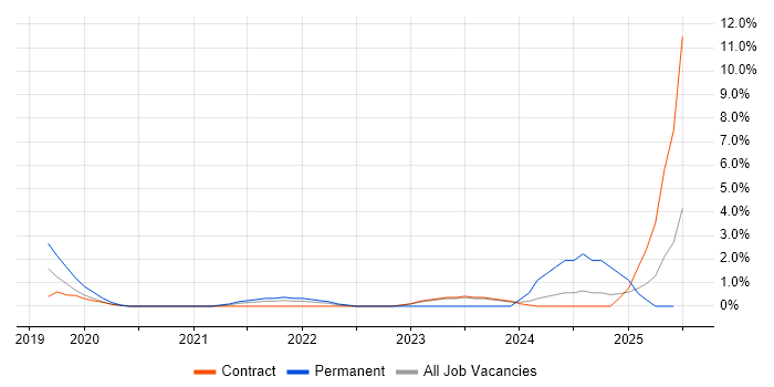 Job vacancy trend for Windows Server 2019 in Tower Hamlets