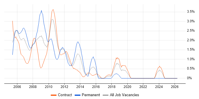 WinForms job vacancy trend in Tower Hamlets