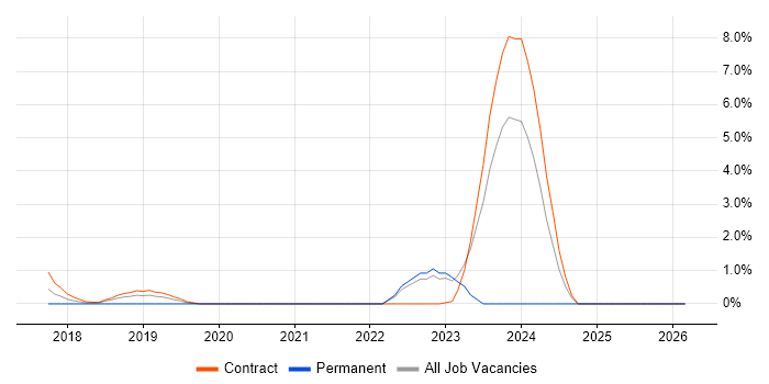 Workday job vacancy trend in Tower Hamlets