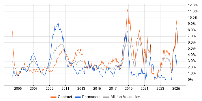 Job vacancy trend for Workflow in Tower Hamlets Job vacancy trend for Workflow in Tower Hamlets