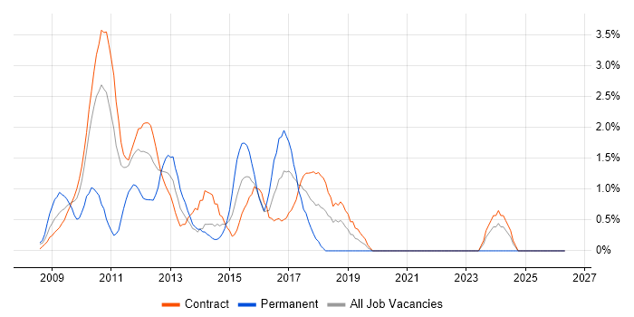 WPF Developer job vacancy trend in Tower Hamlets
