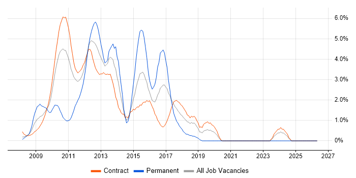 WPF job vacancy trend in Tower Hamlets