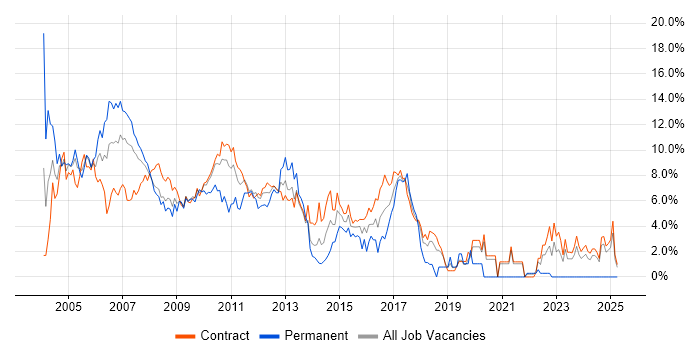 Job vacancy trend for XML in Tower Hamlets Job vacancy trend for XML in Tower Hamlets