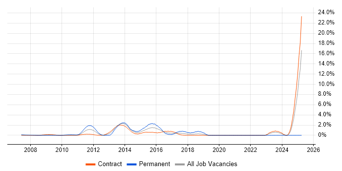 Job vacancy trend for Zachman Framework in Tower Hamlets Job vacancy trend for Zachman Framework in Tower Hamlets