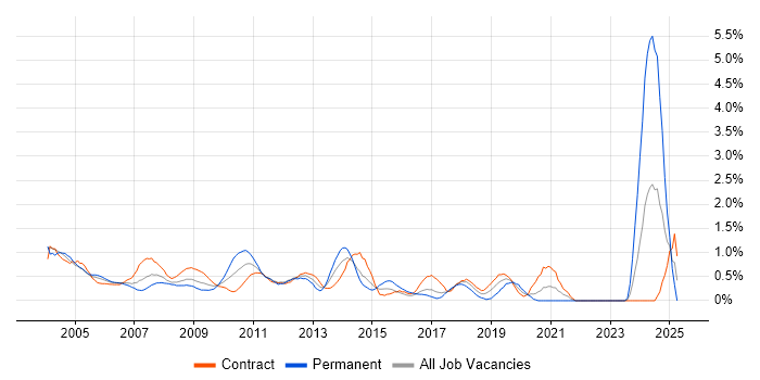 Job vacancy trend for Trainer in East London Job vacancy trend for Trainer in East London