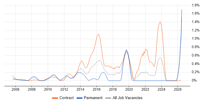 Transformation Manager job vacancy trend in East London