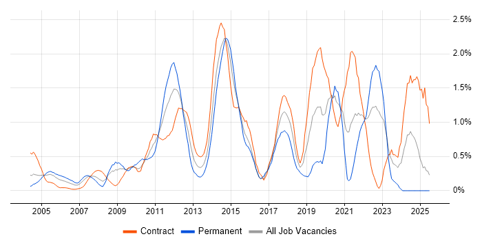 Job vacancy trend for Translating Business Requirements in East London