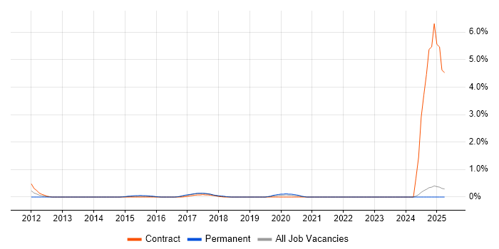 Job vacancy trend for Trello in East London Job vacancy trend for Trello in East London