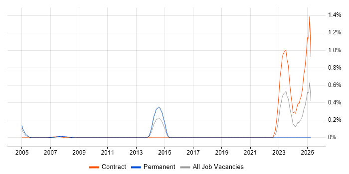 Job vacancy trend for Tripwire in East London Job vacancy trend for Tripwire in East London