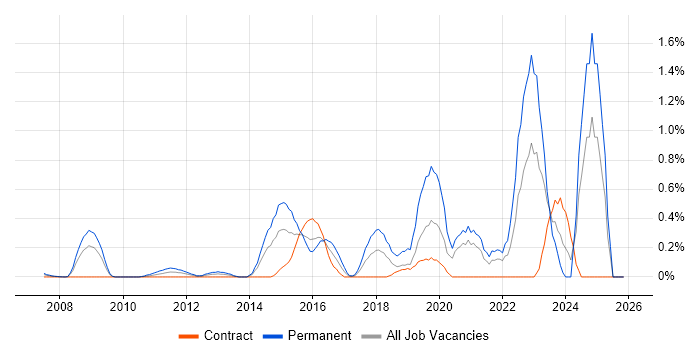 Ubuntu job vacancy trend in East London