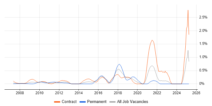 Job vacancy trend for UI Designer in East London Job vacancy trend for UI Designer in East London