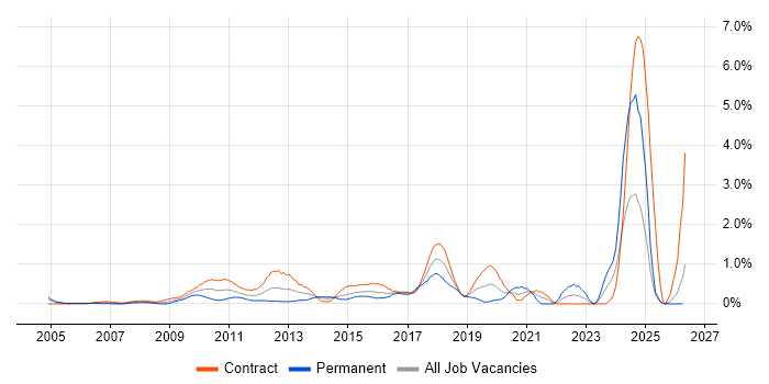 UI Developer job vacancy trend in East London