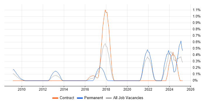 Job vacancy trend for UI Engineer in East London Job vacancy trend for UI Engineer in East London