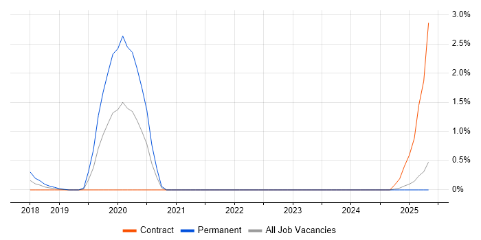 Job vacancy trend for UiPath in East London