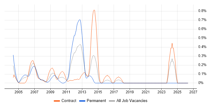 UML Business Analyst job vacancy trend in East London