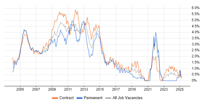 Job vacancy trend for UML in East London Job vacancy trend for UML in East London