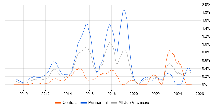 Job vacancy trend for Unified Communications in East London Job vacancy trend for Unified Communications in East London