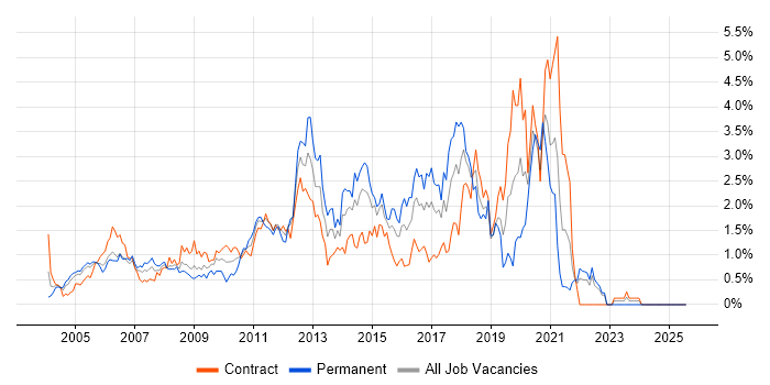 Job vacancy trend for Unit Testing in East London