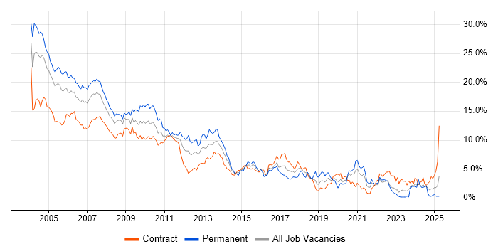 Job vacancy trend for Unix in East London