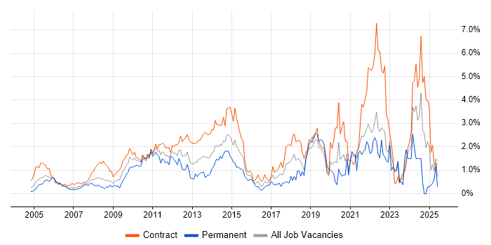 Job vacancy trend for Use Case in East London Job vacancy trend for Use Case in East London