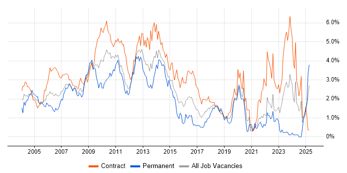 Job vacancy trend for User Acceptance Testing in East London Job vacancy trend for User Acceptance Testing in East London