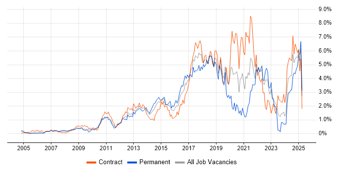 Job vacancy trend for User Experience in East London Job vacancy trend for User Experience in East London
