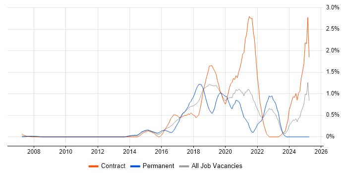 Job vacancy trend for User Research in East London Job vacancy trend for User Research in East London