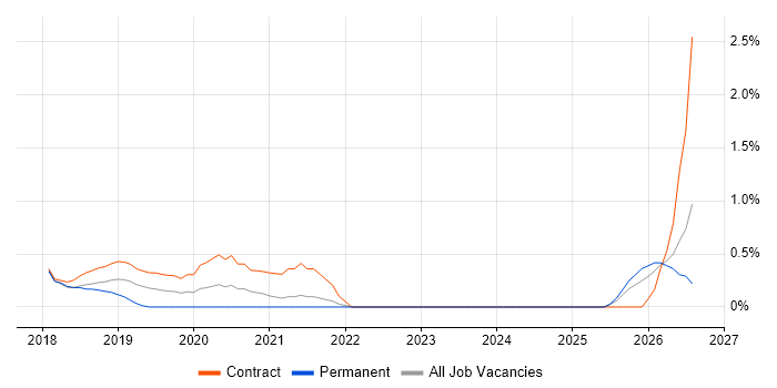 User Researcher job vacancy trend in East London