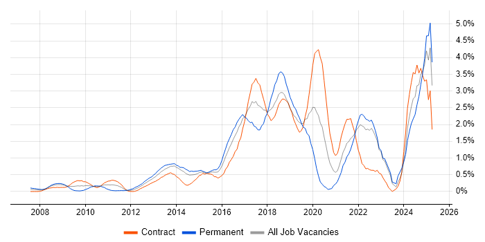 Job vacancy trend for UX Design in East London Job vacancy trend for UX Design in East London