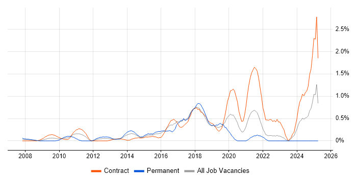 Job vacancy trend for UX Designer in East London Job vacancy trend for UX Designer in East London
