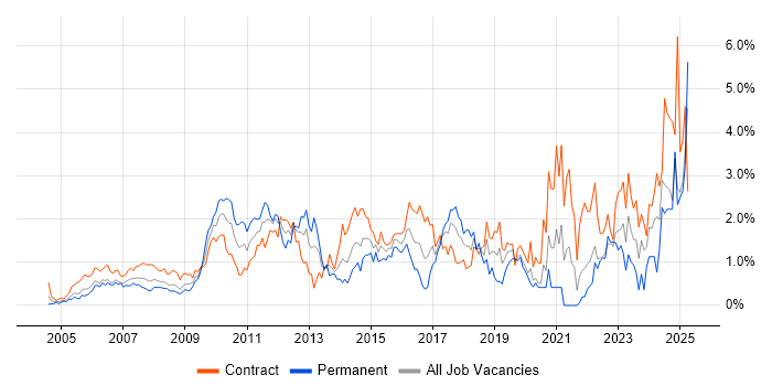 Job vacancy trend for Validation in East London