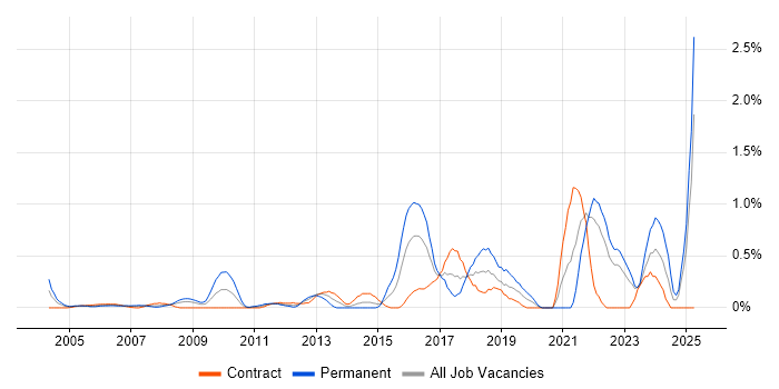 Job vacancy trend for Value Proposition in East London Job vacancy trend for Value Proposition in East London