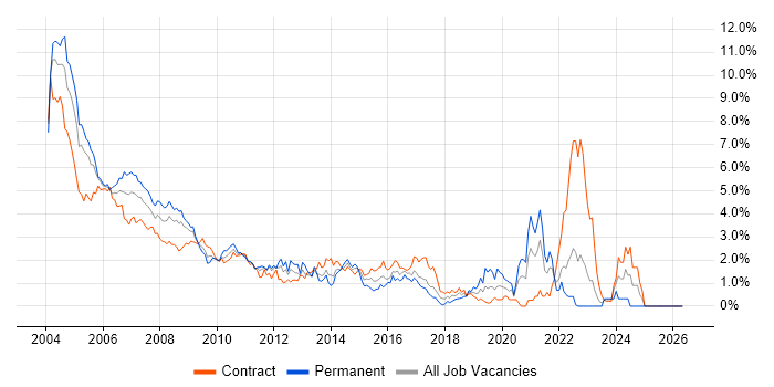 VB job vacancy trend in East London