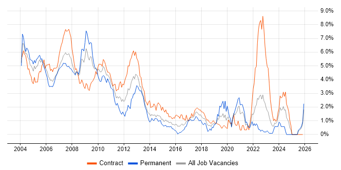 VBA job vacancy trend in East London