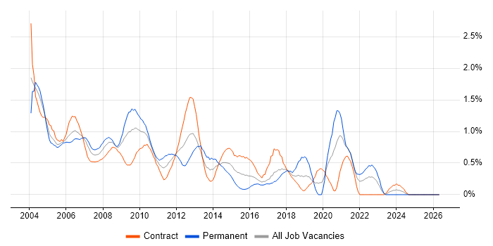 VBScript job vacancy trend in East London